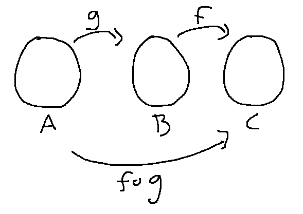 bubble diagram of fog