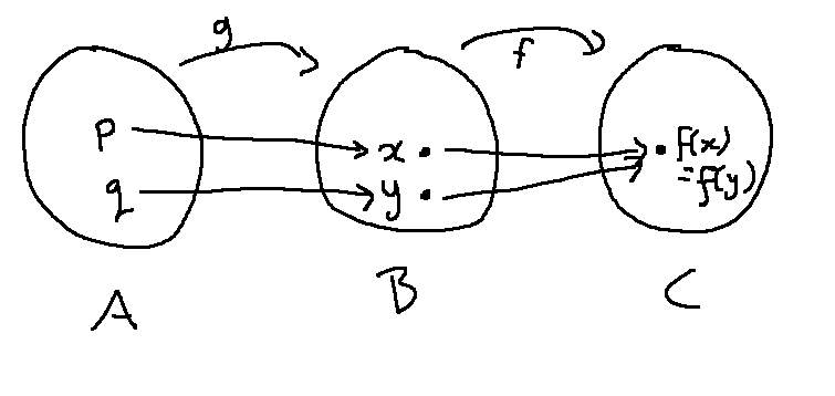 adding pre-images p q in A