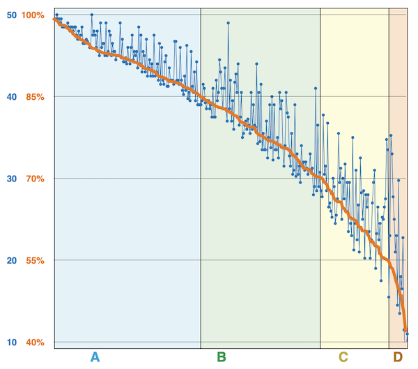 Distribution of midterm grades and estimated course averages
