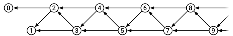 The dependency graph for computing a Fibonacci number
