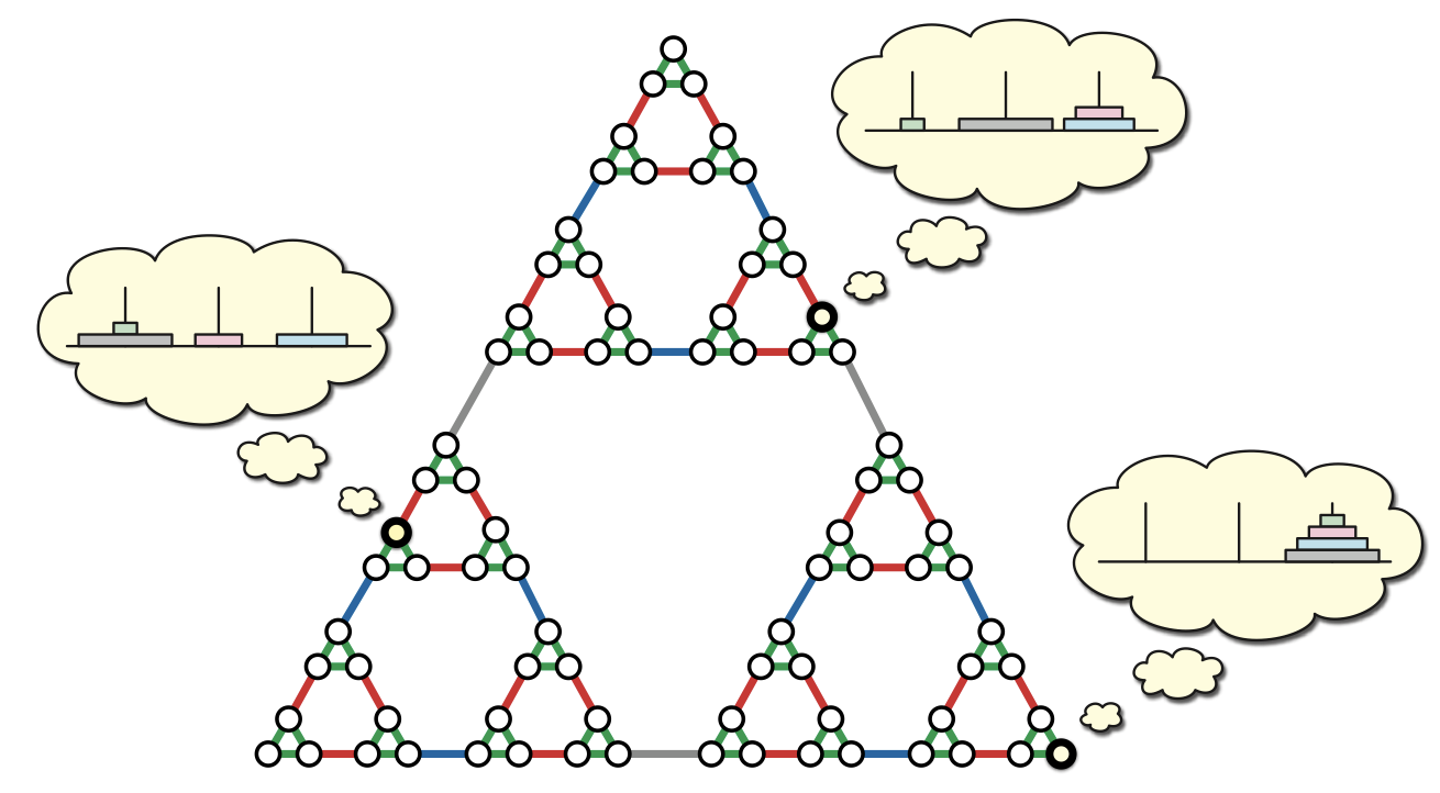 The configuration graph for 4-disk Tower of Hanoi