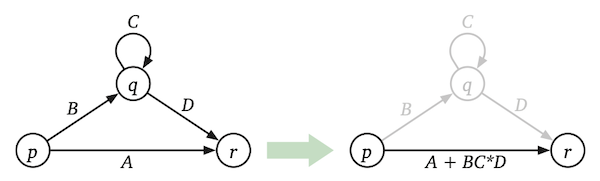 Removing the state q from an expression automaton