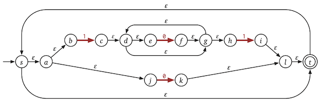 The outputx of Thompson’s algorithm for (1 0^* 1 + 0)^*