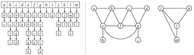 An adjacency list for the original example graph