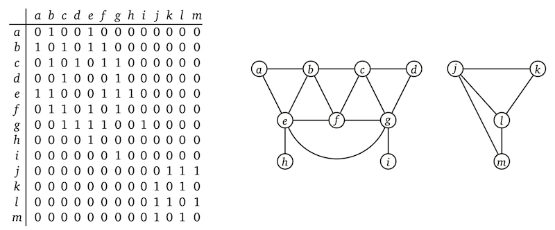 An adjacency matrix for the original example graph
