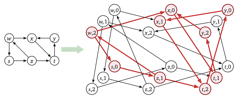Creating a layered graph from the right input example above