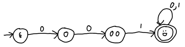 DFA transition graph for binary strings beginning with 001, except we use an implicit fail state