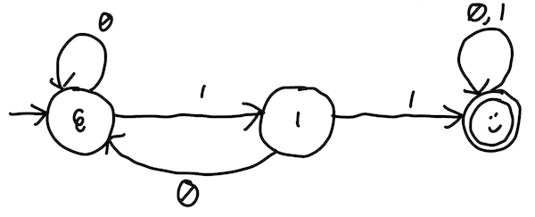 A smaller DFA transition graph for binary strings containing 11 as a substring