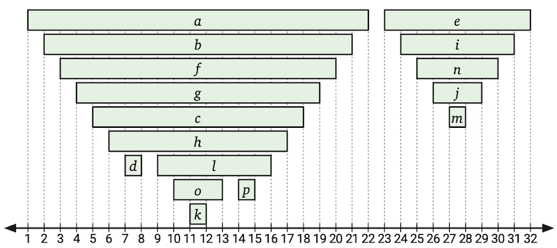 An example run of DFSAll