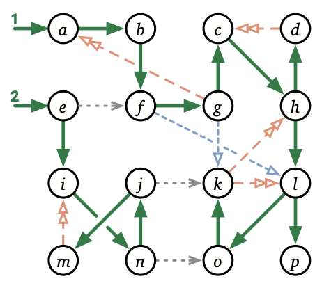 An example run of DFSAll