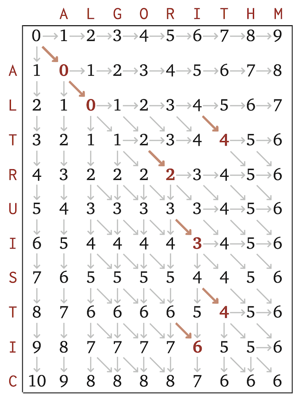 The full memoization table for computing the edit distance between ALTRUISTIC and ALGORITHM