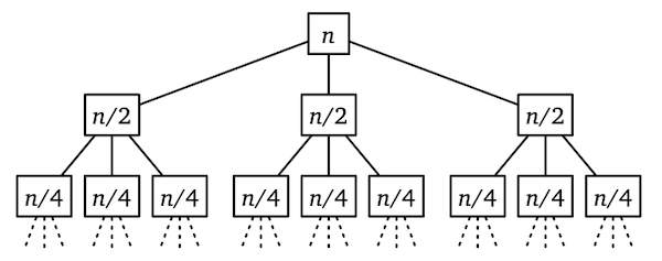 The recursion tree for FastMultiply(x, y, n)