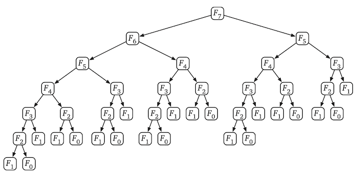 The recursion tree for RecFibo(7)