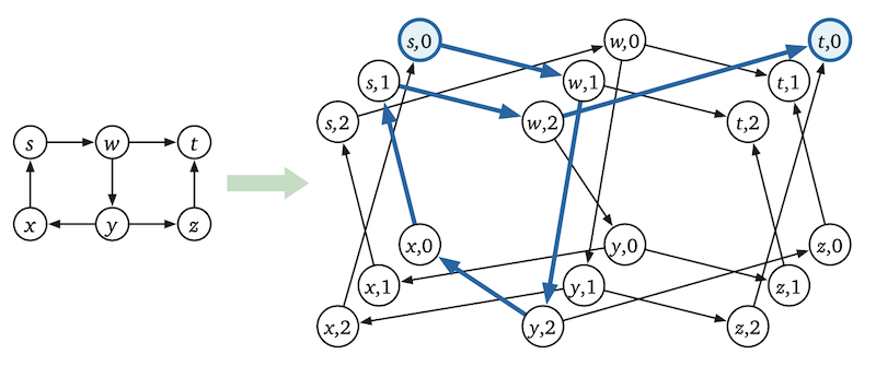 Creating a layered graph from the left input example above