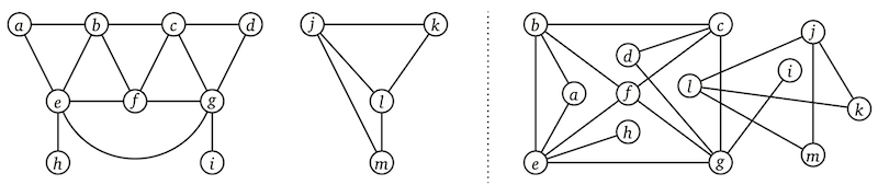 Two drawings of the same disconnected graph with 13 vertices, 19 edges, and two components