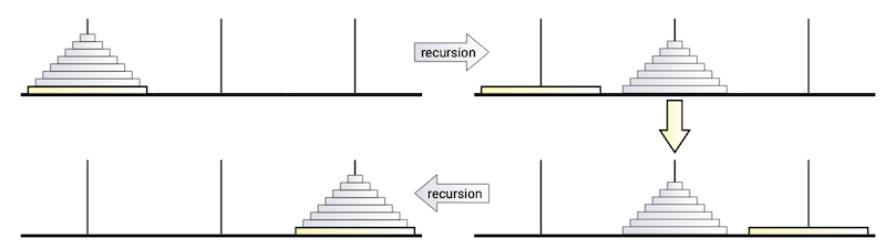 A demonstration of solving the Tower of Hanoi using recursion