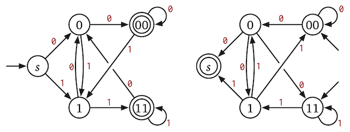 Left: a DFA to accept binary strings ending in 00 or 11. Right: The automatically constructed NFA to accept the reversal of the previous language