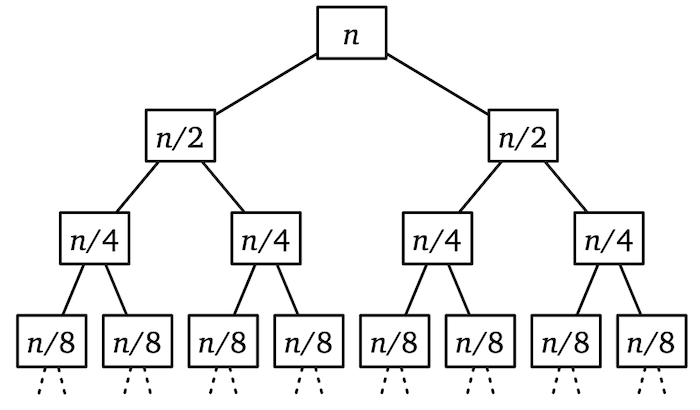 The recursion tree for mergesort on an array of size n