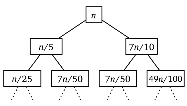 The recursion tree for MomSelect on an array of size n