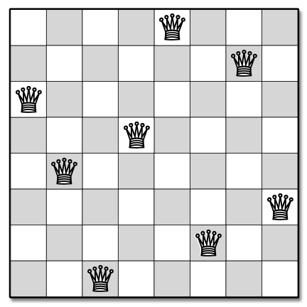 An example placement of 8 non-attacking queens on an 8 x 8 chess board