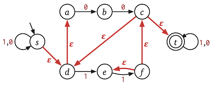 NFA with multiple start states undone transition graph for binary strings containing 00 or 11