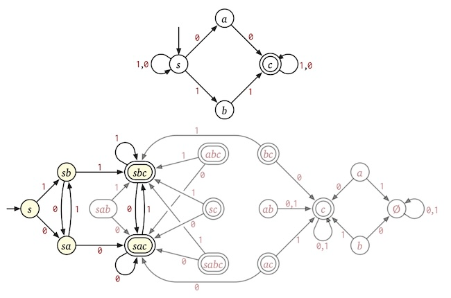 Converting the 00 or 11 NFA to a DFA