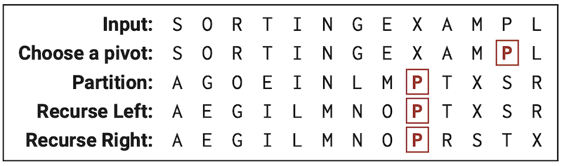 An example run of quicksort