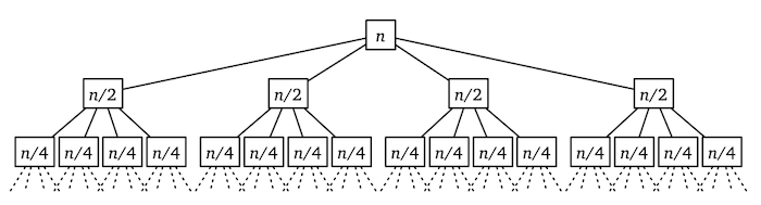 The recursion tree for SplitMultiply(x, y, n)