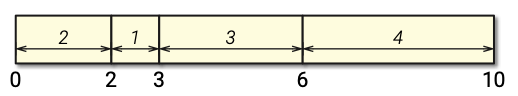 A piece of wood of length 10 marked at positions 2, 3, and 6 from the left end