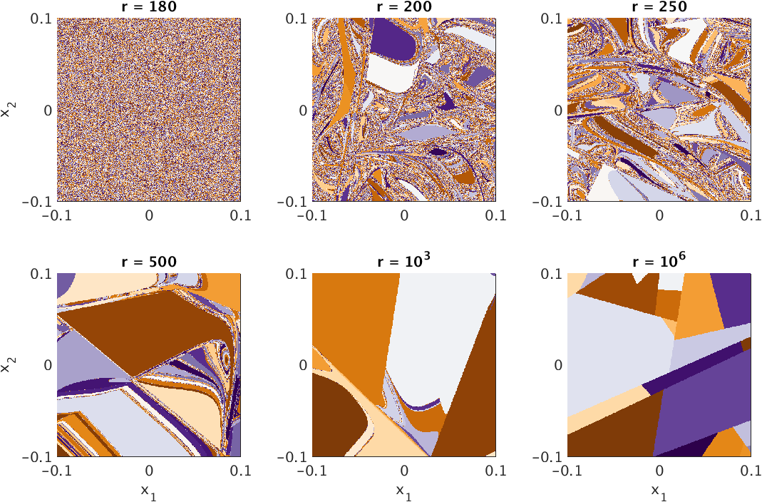 Basins of attraction for a chaotic system