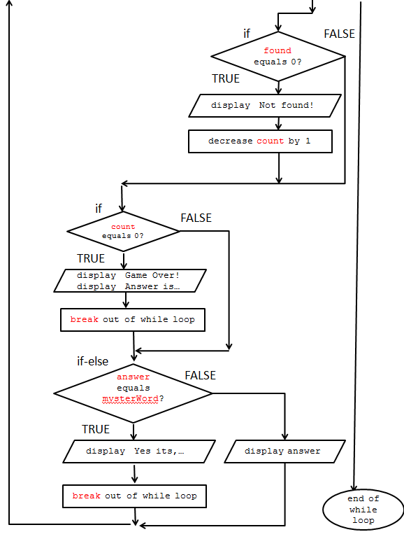 third flow chart