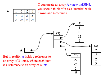 (Illustration of 3-by-4 array)