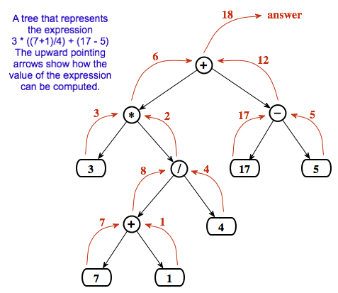 An expression tree