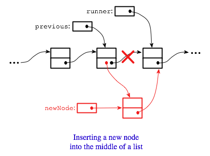 inserting a node