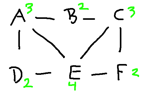 degrees on graph 1