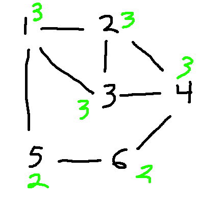 degrees on graph 3
