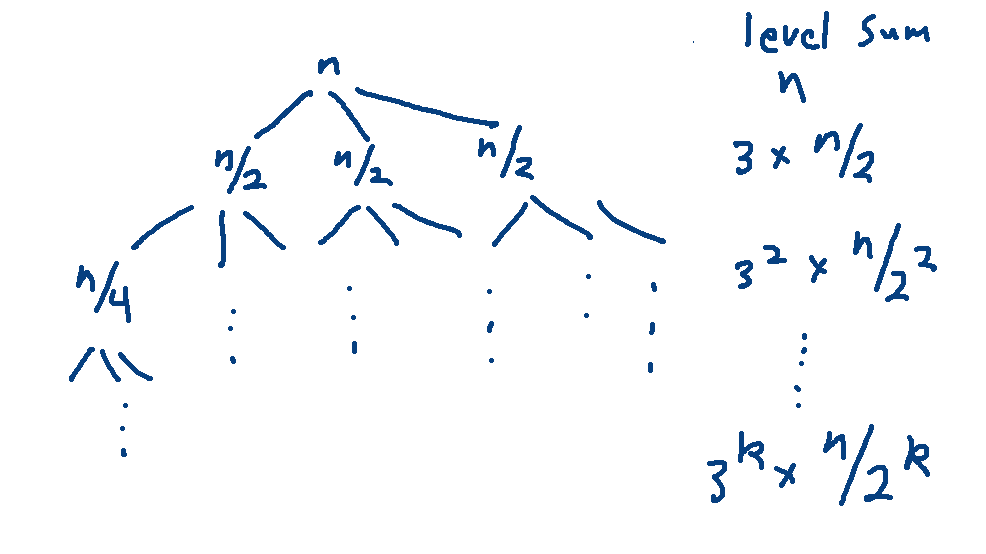 tree with level sums added