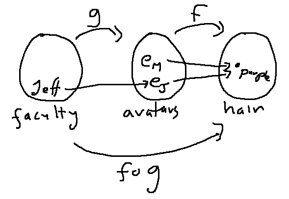 bubble diagram for avatars example