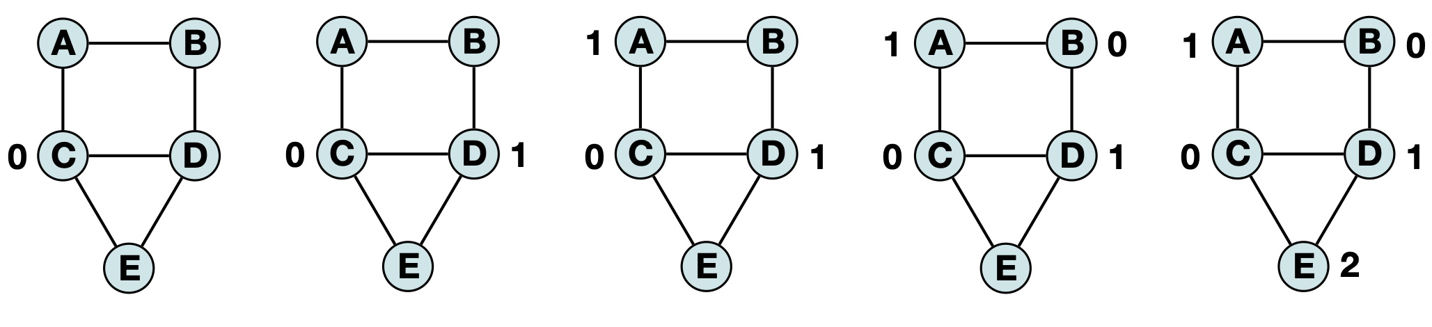 algorithm for task assignment