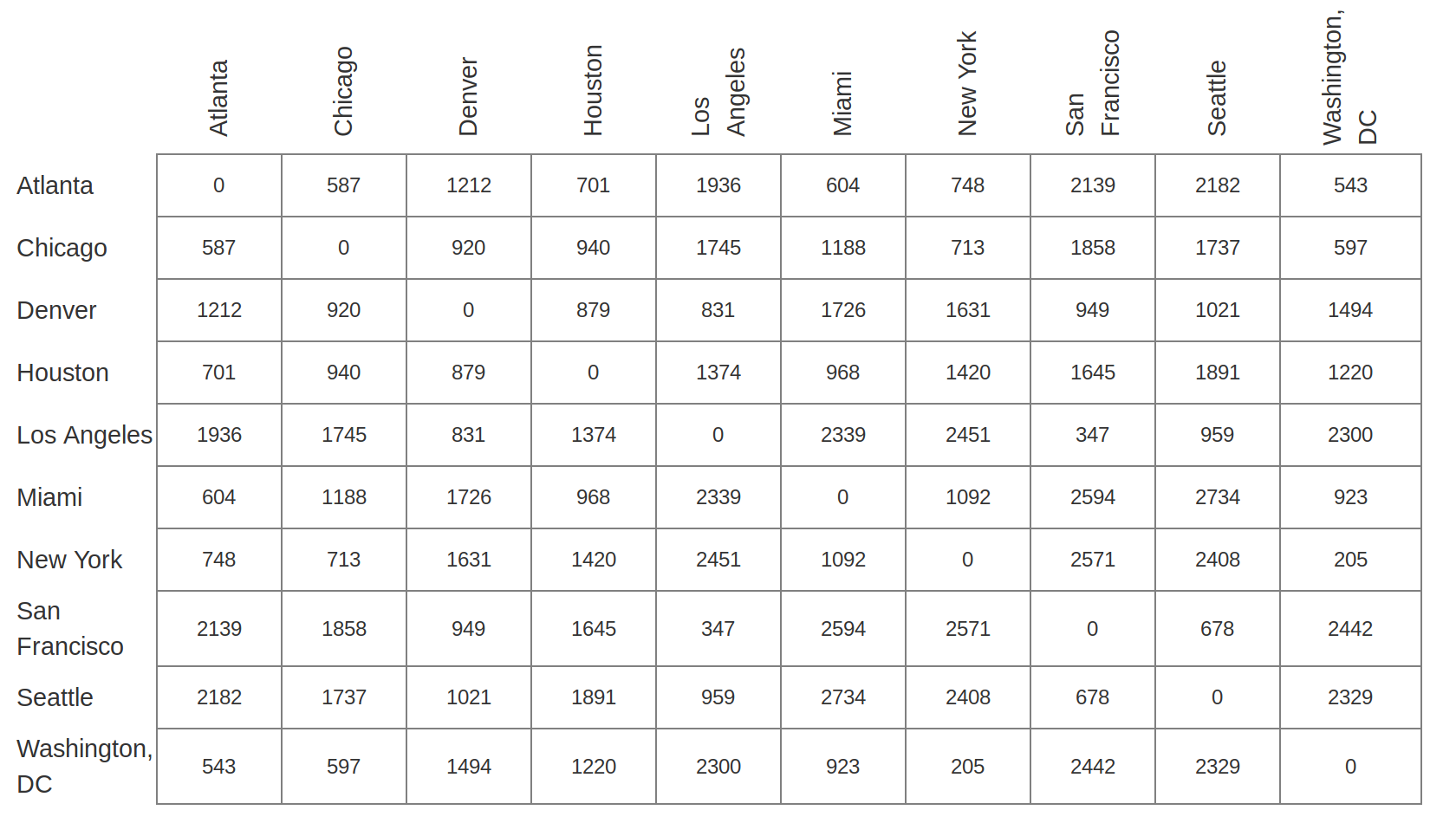 Table of Distances Between Various Cities