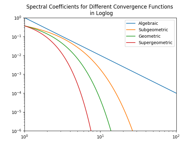 Convergence