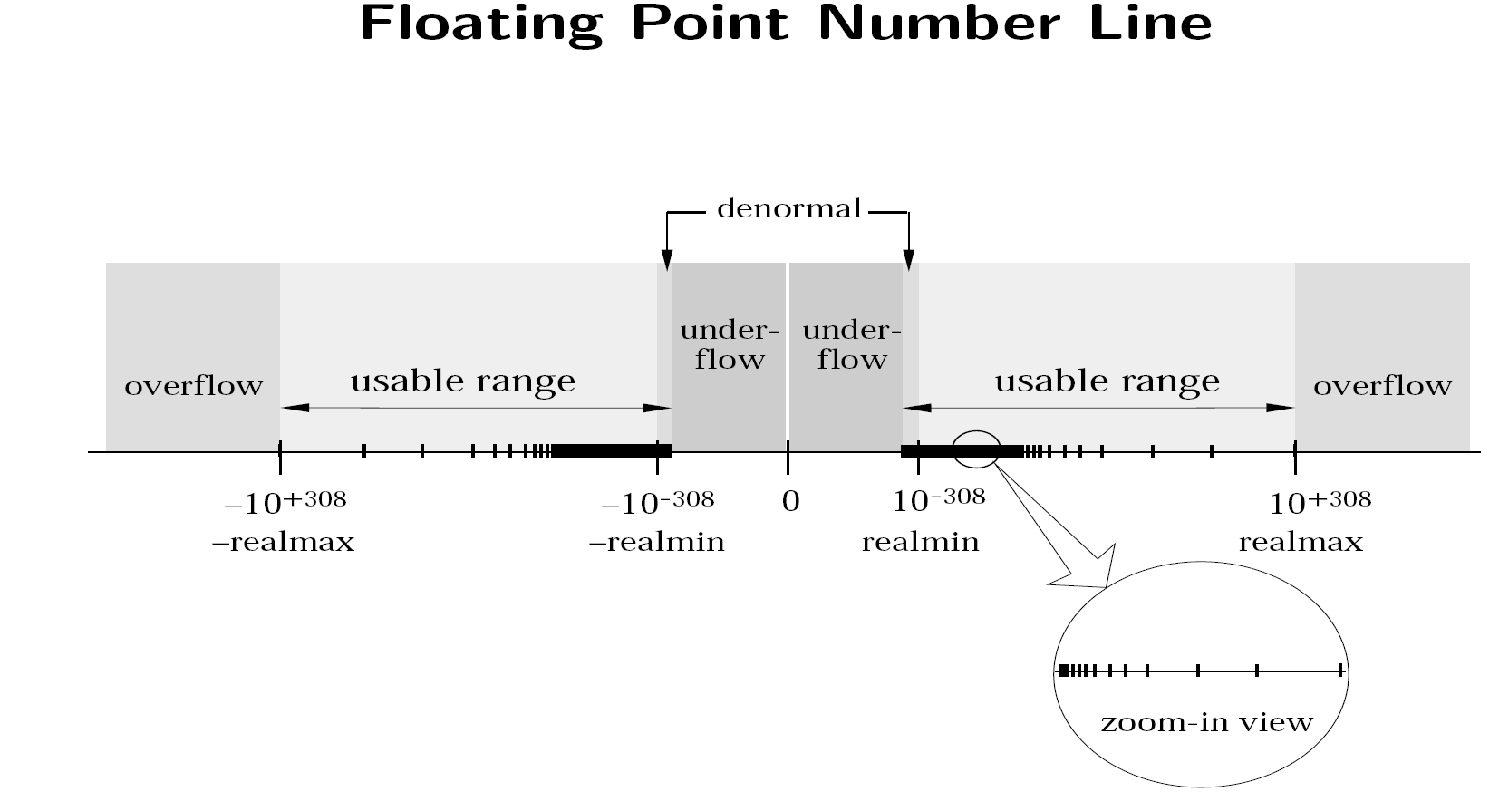 Number Line