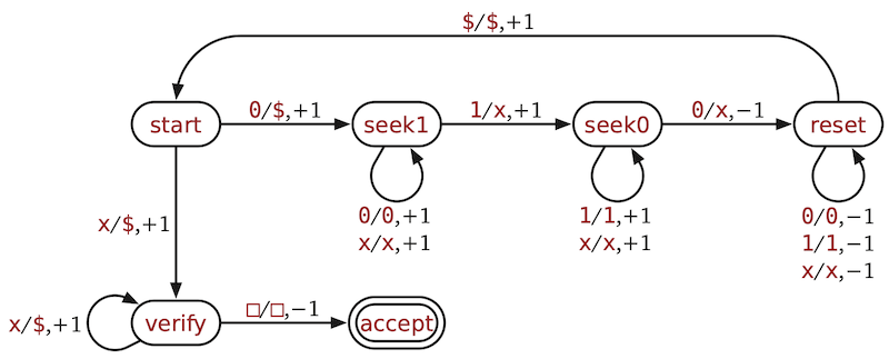 The transition graph for a Turing machine deciding 0^n1^n0^n