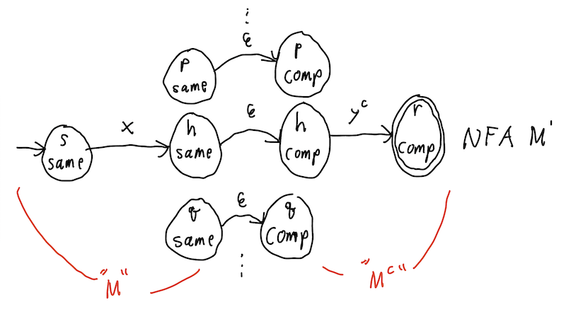 Tracing xy^c through NFA M’