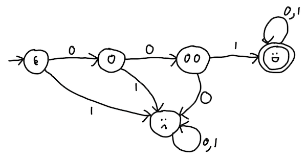 DFA transition graph for binary strings beginning with 001