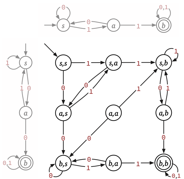 A DFA accepting binary strings that contain both 00 and 11