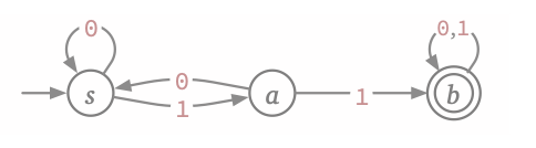 A DFA accepting binary strings that contain the substring 11