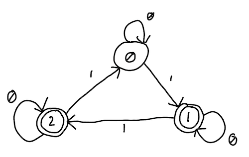 The transition graph for the DFA described in the previous table