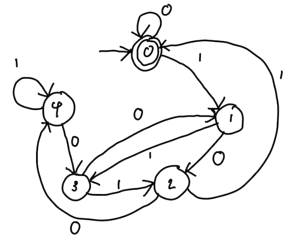 DFA transition graph for binary numerals that are a multiple of 5