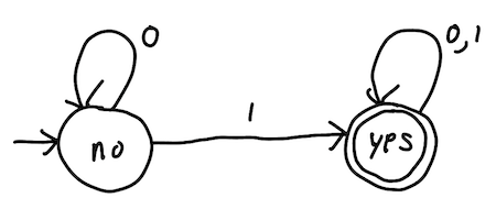 DFA transition graph for binary strings containing a 1